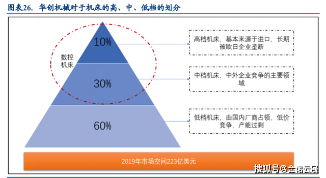 深度：国产中高端数控机床扬帆起航(图7)