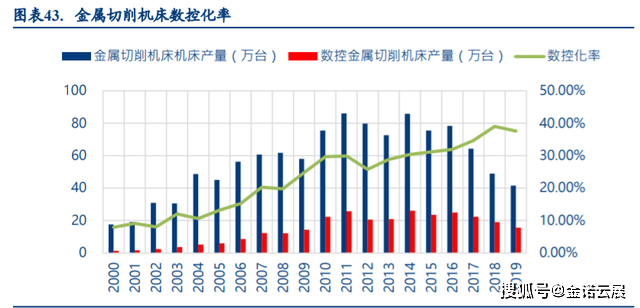 深度：国产中高端数控机床扬帆起航(图10)