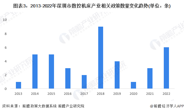 【建议收藏】重磅！2022年深圳市数控机床(工业母机)产业链全景图谱(附产业政策、链现状图谱、资源空间布局、发展规划)(图3)