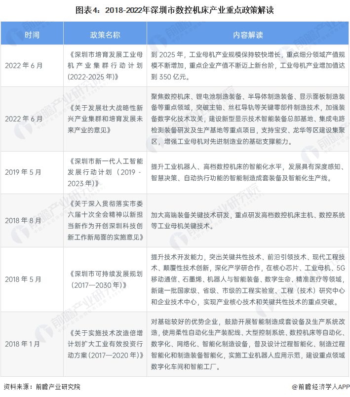 【建议收藏】重磅！2022年深圳市数控机床(工业母机)产业链全景图谱(附产业政策、链现状图谱、资源空间布局、发展规划)(图4)