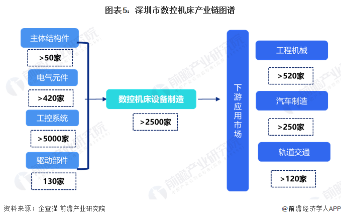 【建议收藏】重磅！2022年深圳市数控机床(工业母机)产业链全景图谱(附产业政策、链现状图谱、资源空间布局、发展规划)(图5)