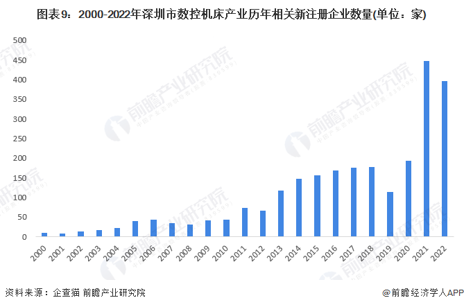 【建议收藏】重磅！2022年深圳市数控机床(工业母机)产业链全景图谱(附产业政策、链现状图谱、资源空间布局、发展规划)(图9)