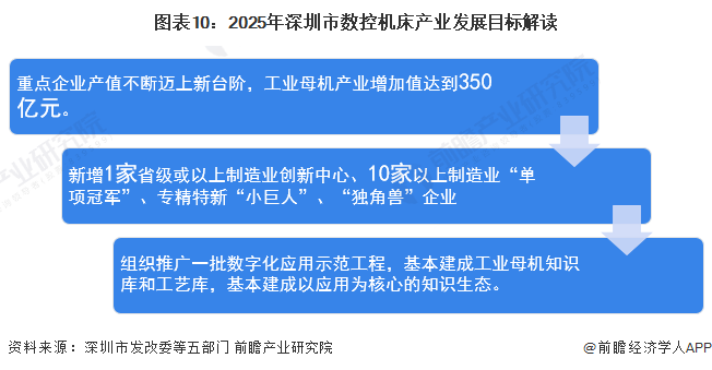 【建议收藏】重磅！2022年深圳市数控机床(工业母机)产业链全景图谱(附产业政策、链现状图谱、资源空间布局、发展规划)(图10)