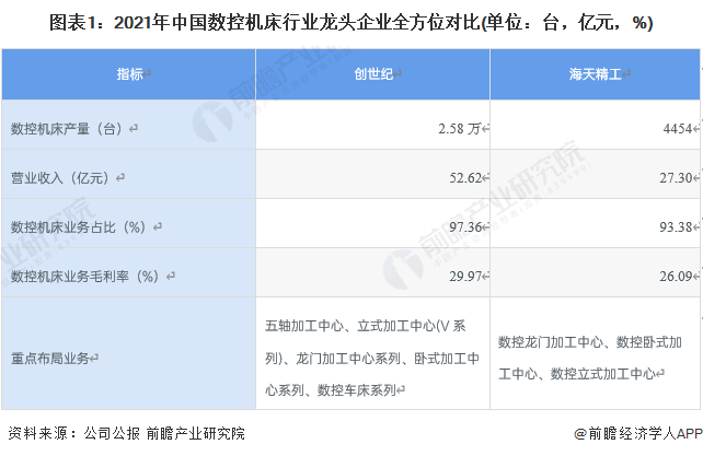 干货！2022年中国数控机床行业龙头企业分析——创世纪：高端数控机床迎来发展良机(图1)