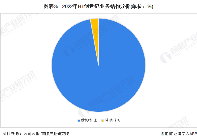 干货！2022年中国数控机床行业龙头企业分析——创世纪：高端数控机床迎来发展良机(图3)