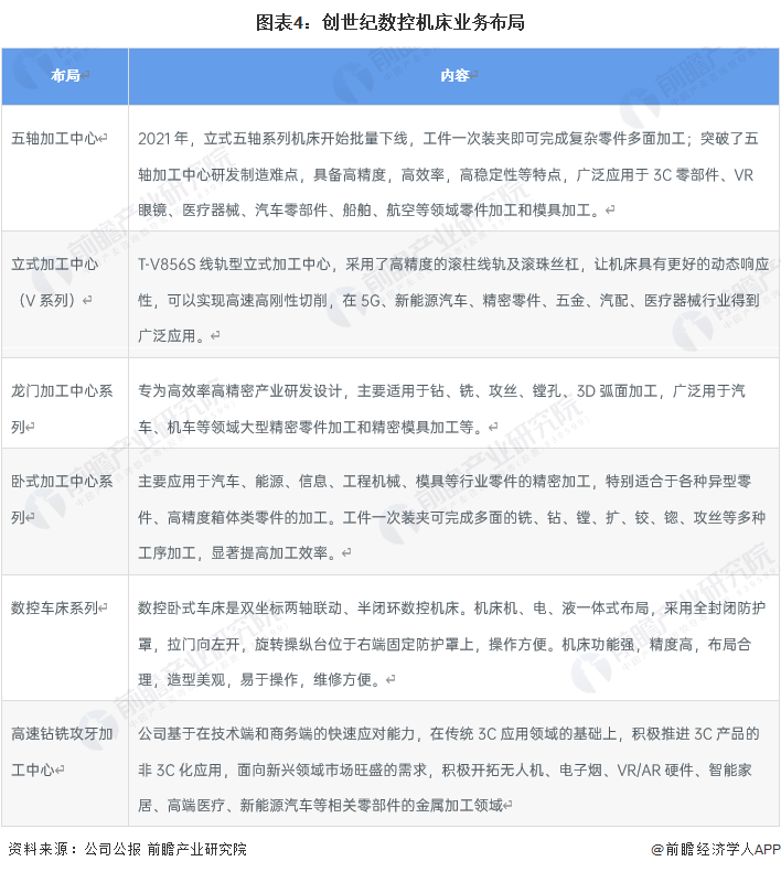 干货！2022年中国数控机床行业龙头企业分析——创世纪：高端数控机床迎来发展良机(图4)