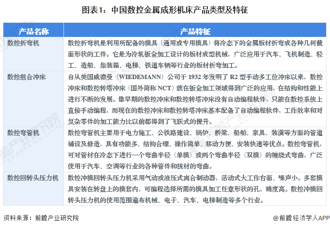 2024年中国数控金属成形机床行业市场现状及发展前景分析中国数控金属成形机床产业规模在1400亿元以上(图1)