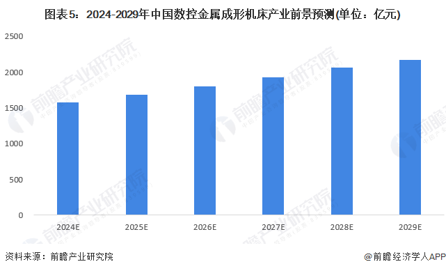 2024年中国数控金属成形机床行业市场现状及发展前景分析中国数控金属成形机床产业规模在1400亿元以上(图4)