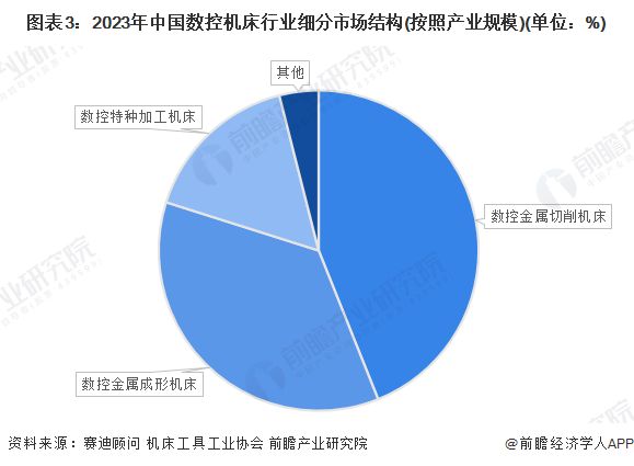 2024年中国数控金属成形机床行业市场现状及发展前景分析中国数控金属成形机床产业规模在1400亿元以上(图2)