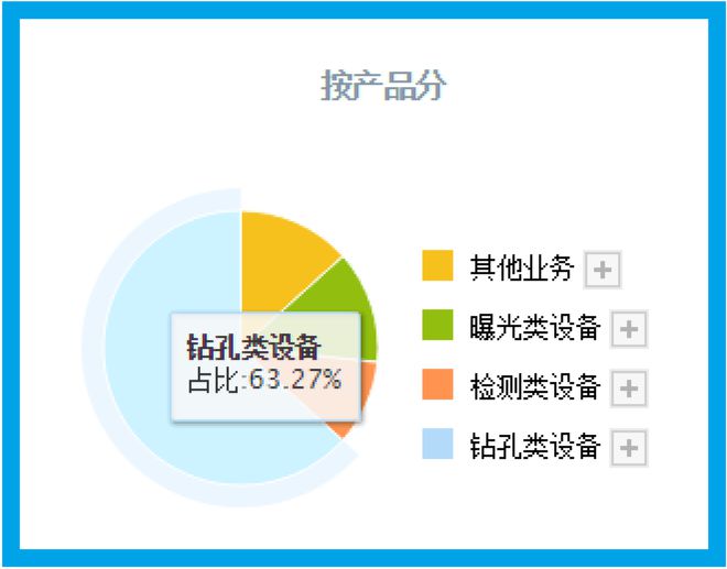 亚洲最大激光设备厂商数控钻孔机床全球市占率第一社保战略入股(图4)