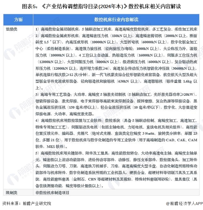 重磅！2024年中国及31省市数控机床行业政策汇总、解读及发展目标分析政策鼓励发展高档数控机床产品(图2)