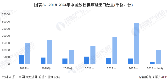 2024年中国数控机床行业市场供需现状分析中国数控机床供需处于平衡状态(图3)