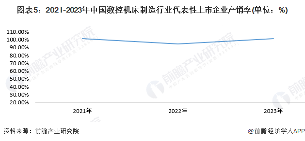 2024年中国数控机床行业市场供需现状分析中国数控机床供需处于平衡状态(图5)