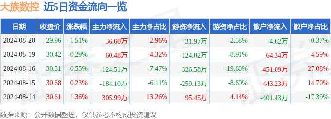 大族数控连续3个交易日上涨期间累计涨幅337%(图1)