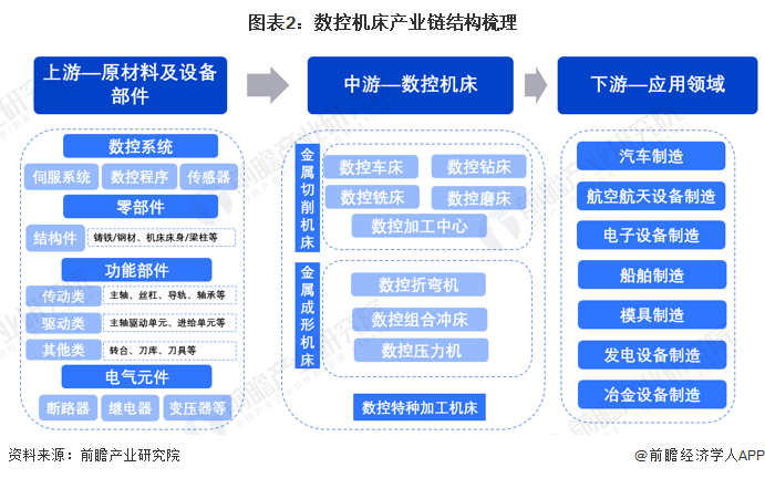 预见2024：2024年中国数控机床市场供需现状、竞争格局及发展前景分析预计9年市场规模或超700亿元(图2)