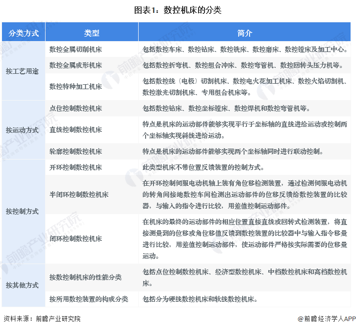 预见2024：2024年中国数控机床市场供需现状、竞争格局及发展前景分析预计9年市场规模或超700亿元(图1)