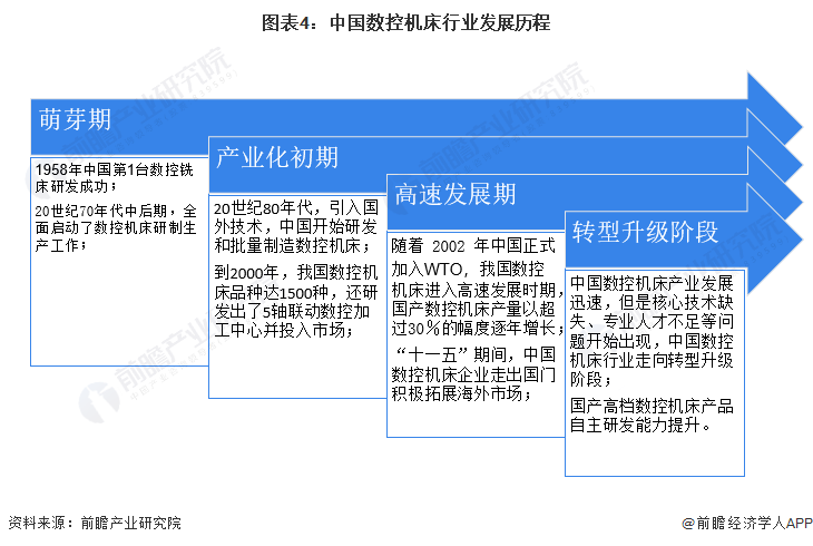 预见2024：2024年中国数控机床市场供需现状、竞争格局及发展前景分析预计9年市场规模或超700亿元(图4)