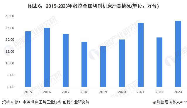 预见2024：2024年中国数控机床市场供需现状、竞争格局及发展前景分析预计9年市场规模或超700亿元(图6)