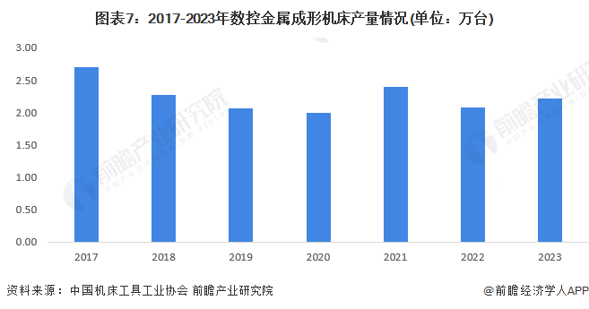 预见2024：2024年中国数控机床市场供需现状、竞争格局及发展前景分析预计9年市场规模或超700亿元(图7)