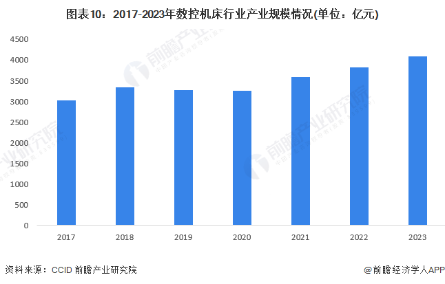 预见2024：2024年中国数控机床市场供需现状、竞争格局及发展前景分析预计9年市场规模或超700亿元(图10)