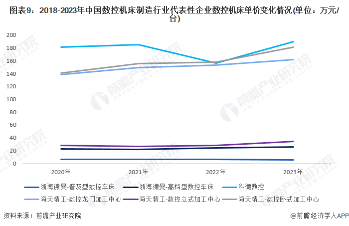 预见2024：2024年中国数控机床市场供需现状、竞争格局及发展前景分析预计9年市场规模或超700亿元(图9)