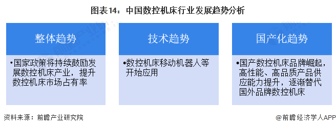 预见2024：2024年中国数控机床市场供需现状、竞争格局及发展前景分析预计9年市场规模或超700亿元(图14)