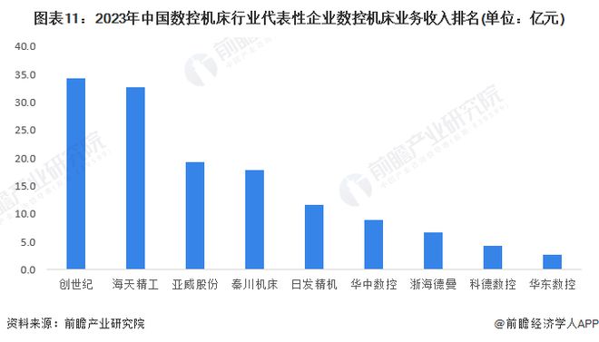 预见2024：《2024年中国数控机床行业全景图谱》(附市场供需情况、竞争格局和发展前景等)(图11)