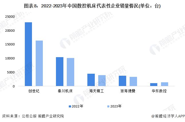 预见2024：《2024年中国数控机床行业全景图谱》(附市场供需情况、竞争格局和发展前景等)(图8)