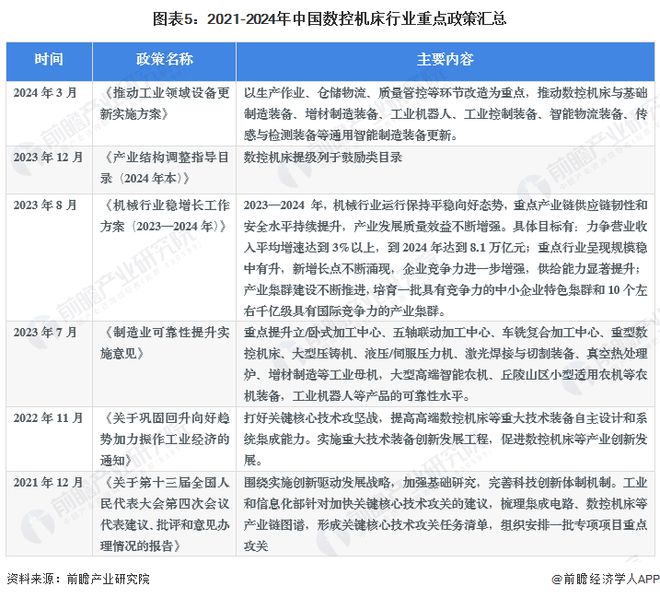 预见2024：《2024年中国数控机床行业全景图谱》(附市场供需情况、竞争格局和发展前景等)(图5)