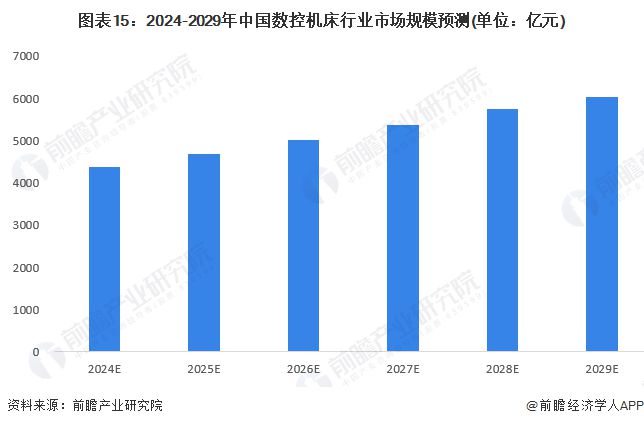 预见2024：《2024年中国数控机床行业全景图谱》(附市场供需情况、竞争格局和发展前景等)(图15)