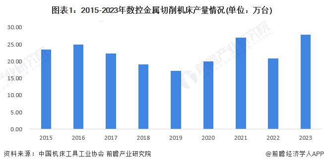 2024年中国数控机床行业供需情况分析行业处于供需平衡状态【组图】(图1)