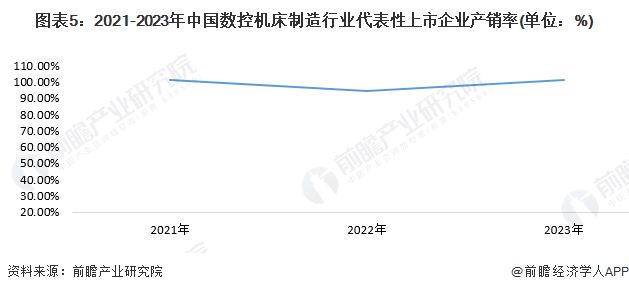 2024年中国数控机床行业供需情况分析行业处于供需平衡状态【组图】(图5)