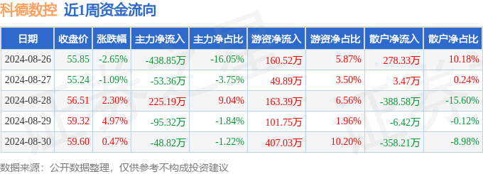 本周盘点（826-830）：科德数控周涨389%主力资金合计净流出41116万元(图1)