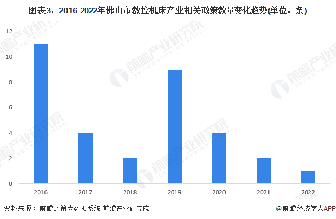 【建议收藏】重磅！2022年佛山市数控机床产业链全景图谱(附产业政策、链现状图谱、资源空间布局、发展规划)(图3)