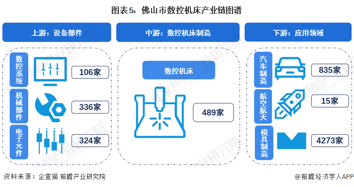 【建议收藏】重磅！2022年佛山市数控机床产业链全景图谱(附产业政策、链现状图谱、资源空间布局、发展规划)(图5)