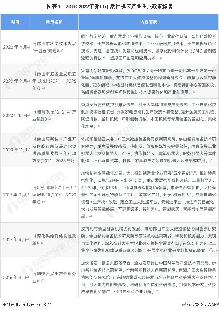 【建议收藏】重磅！2022年佛山市数控机床产业链全景图谱(附产业政策、链现状图谱、资源空间布局、发展规划)(图4)