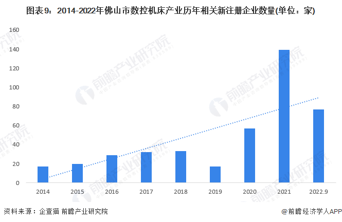 【建议收藏】重磅！2022年佛山市数控机床产业链全景图谱(附产业政策、链现状图谱、资源空间布局、发展规划)(图9)