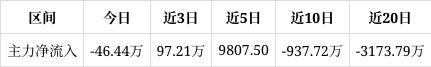 固高科技跌129%成交额419630万元近3日主力净流入9721万(图1)