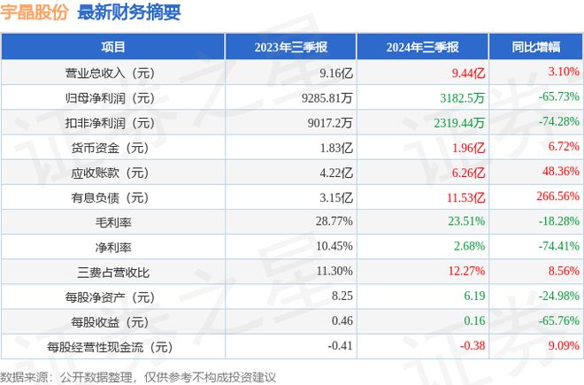 宇晶股份（002943）2024年三季报简析：增收不增利应收账款上升(图1)