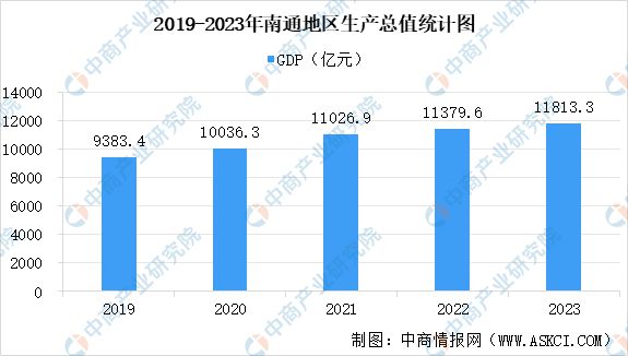 【产业图谱】2024年南通市重点产业规划布局全景图谱(图1)