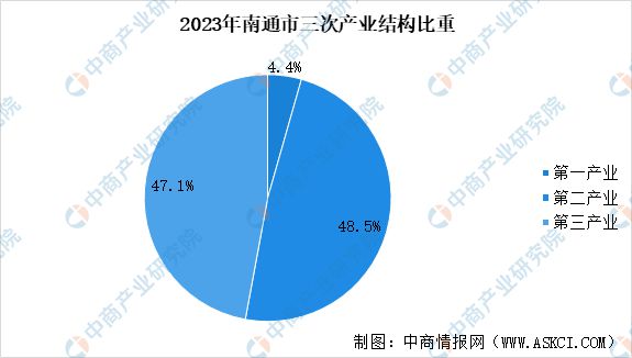 【产业图谱】2024年南通市重点产业规划布局全景图谱(图2)