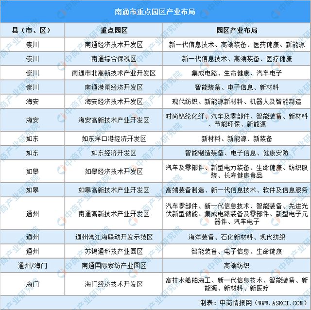 【产业图谱】2024年南通市重点产业规划布局全景图谱(图7)