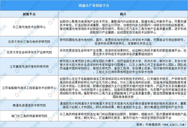 【产业图谱】2024年南通市重点产业规划布局全景图谱(图8)