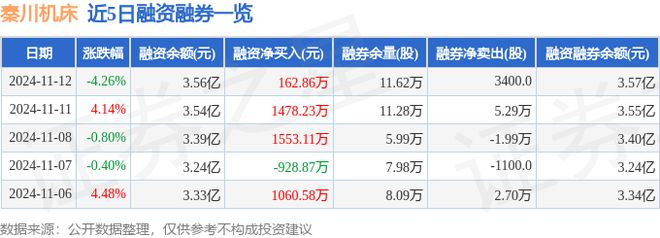 秦川机床（000837）11月12日主力资金净卖出844393万元(图2)