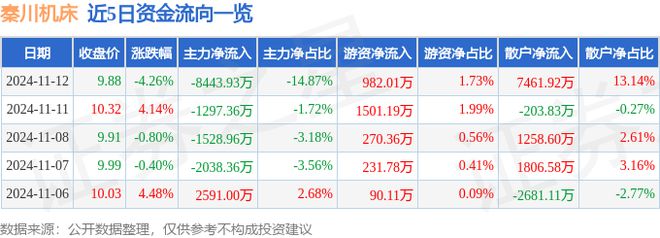 秦川机床（000837）11月12日主力资金净卖出844393万元(图1)