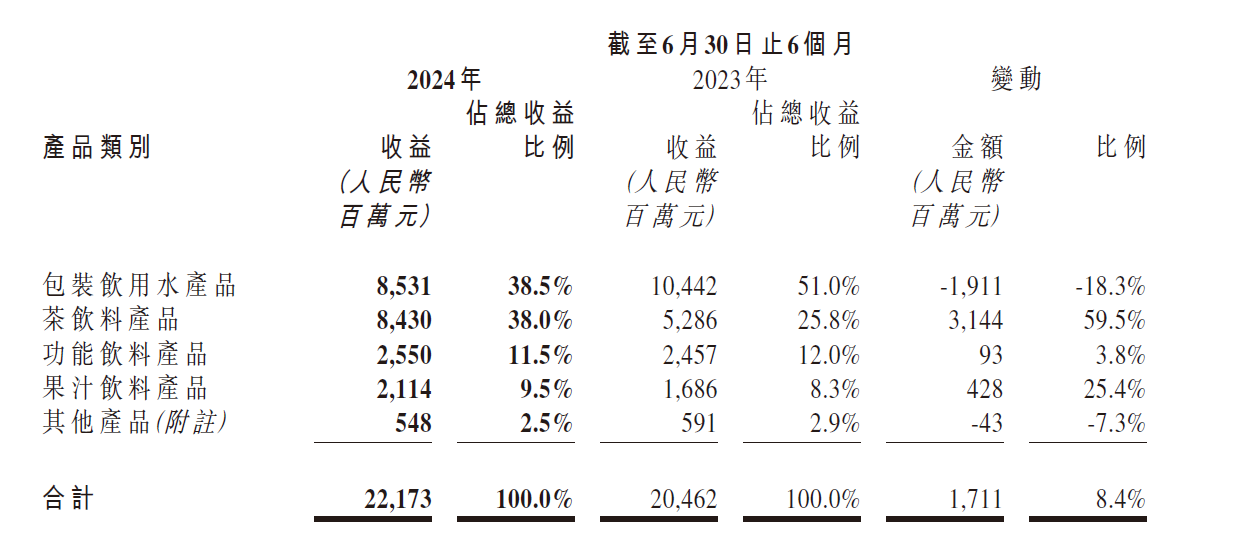 农夫山泉2024年上半年营收22173亿元 茶饮料收入增长595%(图1)