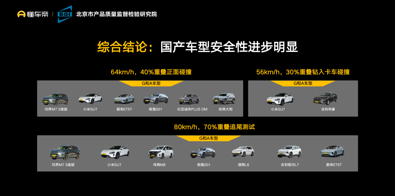 懂车帝、北京质检院完成30款车碰撞测试 国产车安全性表现优秀(图2)