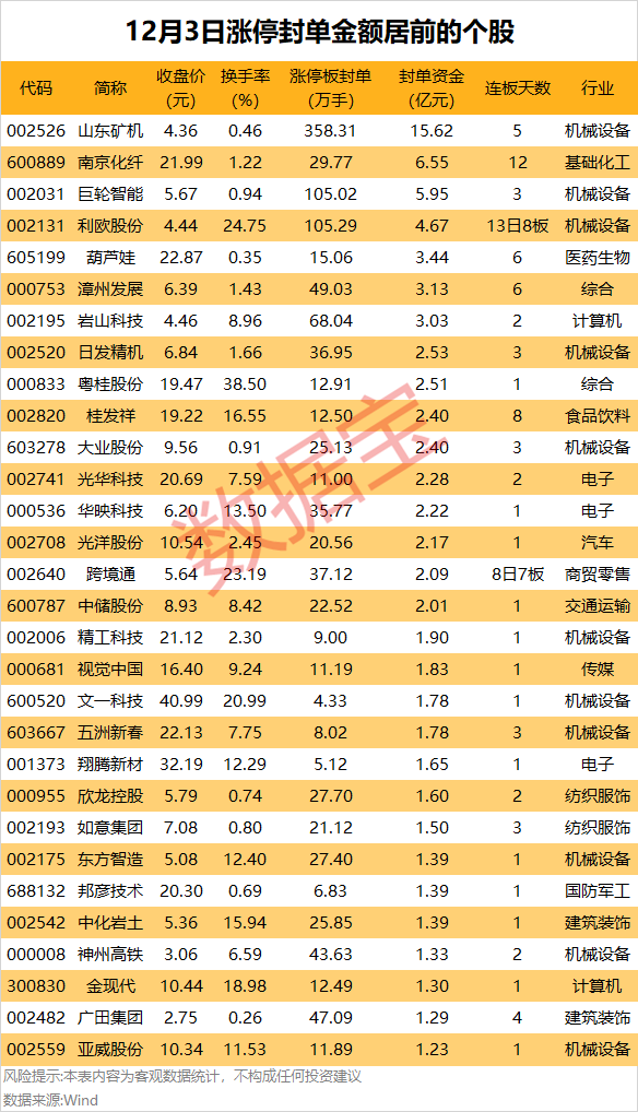 揭秘涨停 3只热门股封单均超100万手(图1)