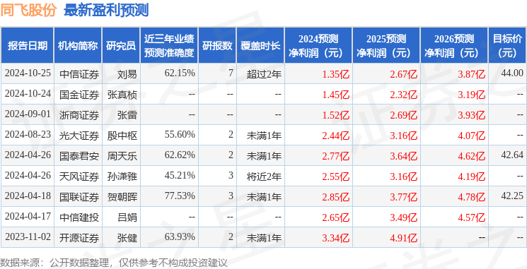 同飞股份：12月11日接受机构调研国金证券、途灵资产等多家机构参与(图1)