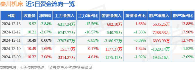 股票行情快报：秦川机床（000837）12月13日主力资金净卖出631734万元(图1)